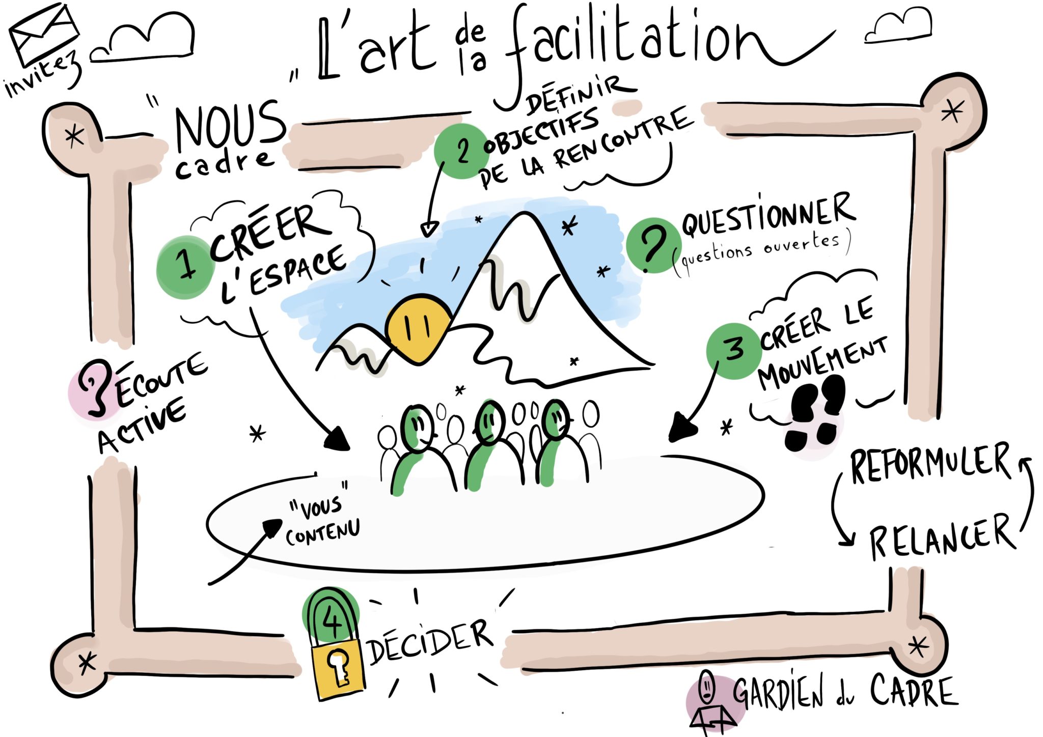 Posture du facilitateur : sketchnote de l'art de la facilitation